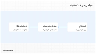 با دعوت دوستان خود به بی تا طلا جایزه بگیرید!