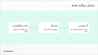 با نصب اپلیکیشن سبدگردان زاگرس طلا هدیه بگیرید!
