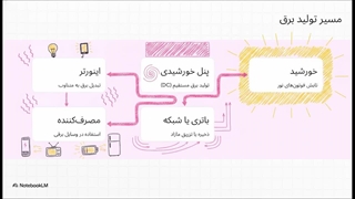 آموزش کامل برق خورشیدی | صفر تا صد نیروگاه خورشیدی، پنل، اینورتر و باتری