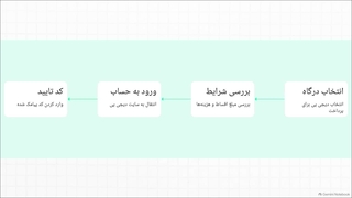 آموزش خرید اقساطی از تپسی شاپ