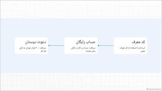 با کد معرف بلوبانک 300 هزار تومان بگیرید!